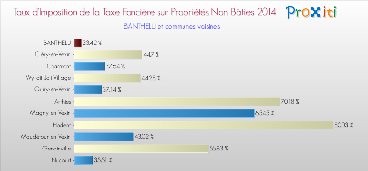 Taux d'imposition de la taxe foncière sur les immeubles et terrains non batis 2014 pour BANTHELU et les communes proches Comparaison des taux d'imposition de la taxe foncière sur les immeubles et terrains non batis 2014 pour BANTHELU et les communes voisines