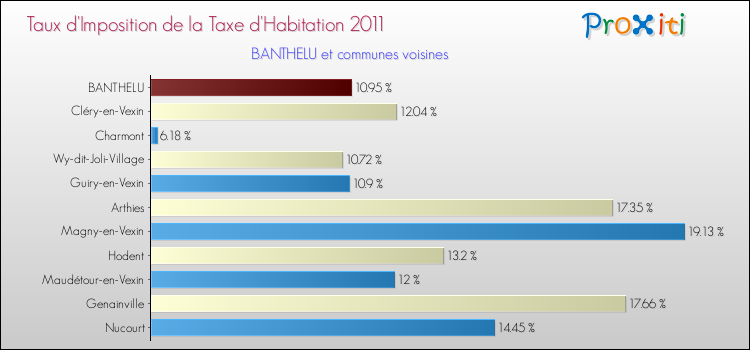 Taux d'imposition de la taxe d'habitation 2011 pour BANTHELU et les communes proches Comparaison des taux d'imposition de la taxe d'habitation 2011 pour BANTHELU et les communes voisines