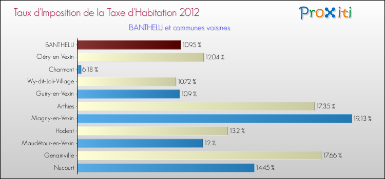 Taux d'imposition de la taxe d'habitation 2012 pour BANTHELU et les communes proches Comparaison des taux d'imposition de la taxe d'habitation 2012 pour BANTHELU et les communes voisines