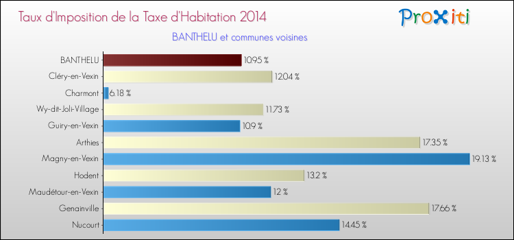 Taux d'imposition de la taxe d'habitation 2014 pour BANTHELU et les communes proches Comparaison des taux d'imposition de la taxe d'habitation 2014 pour BANTHELU et les communes voisines