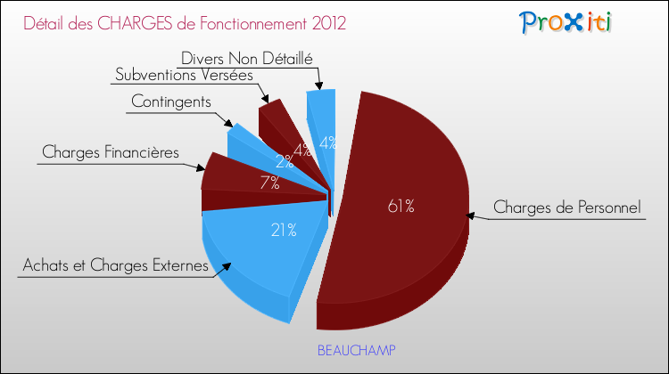Décomposition des Charges de Fonctionnement 2012 de la commune de BEAUCHAMP Charges de Fonctionnement 2012 pour la commune de BEAUCHAMP