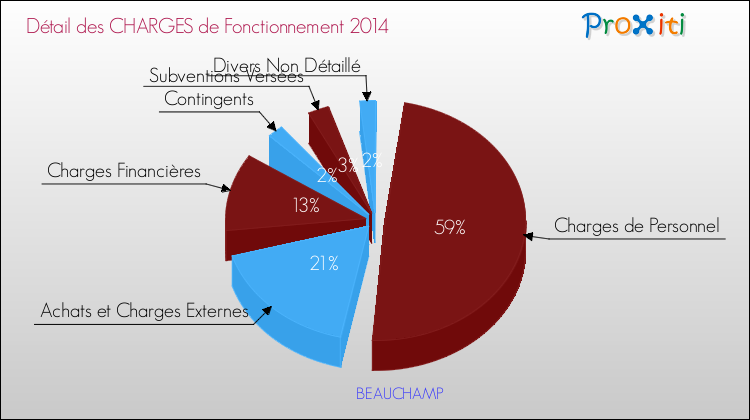 Décomposition des Charges de Fonctionnement 2014 de la commune de BEAUCHAMP Charges de Fonctionnement 2014 pour la commune de BEAUCHAMP