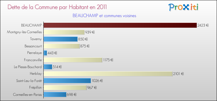 Dette par habitant de la commune en 2011 pour BEAUCHAMP et les communes proches Comparaison de la dette par habitant de la commune en 2011 pour BEAUCHAMP et les communes voisines