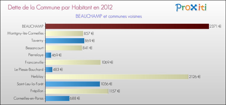 Dette par habitant de la commune en 2012 pour BEAUCHAMP et les communes proches Comparaison de la dette par habitant de la commune en 2012 pour BEAUCHAMP et les communes voisines