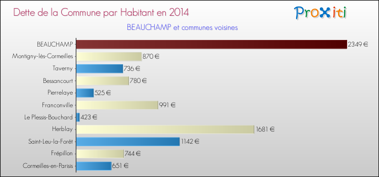 Dette par habitant de la commune en 2014 pour BEAUCHAMP et les communes proches Comparaison de la dette par habitant de la commune en 2014 pour BEAUCHAMP et les communes voisines