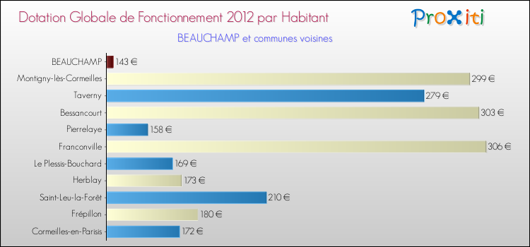 Montant des dotations globales de fonctionnement DGF par Habitant pour BEAUCHAMP et les communes proches Comparaison des des dotations globales de fonctionnement DGF par habitant pour BEAUCHAMP et les communes voisines