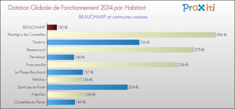 Montant des dotations globales de fonctionnement DGF par Habitant pour BEAUCHAMP et les communes proches en 2014. Comparaison des des dotations globales de fonctionnement DGF par habitant pour BEAUCHAMP et les communes voisines en 2014.