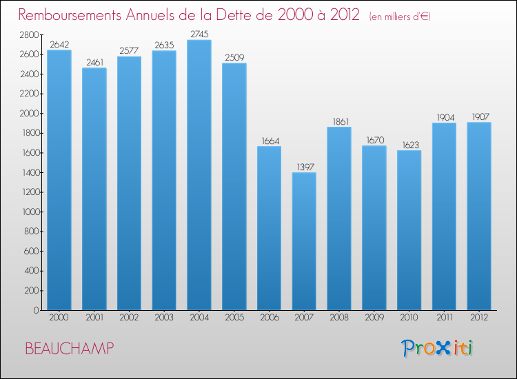 Evolution de l'annuité de la dette pour la commune de BEAUCHAMP de 2000 à 2012 Annuités de la dette pour BEAUCHAMP de 2000 à 2012