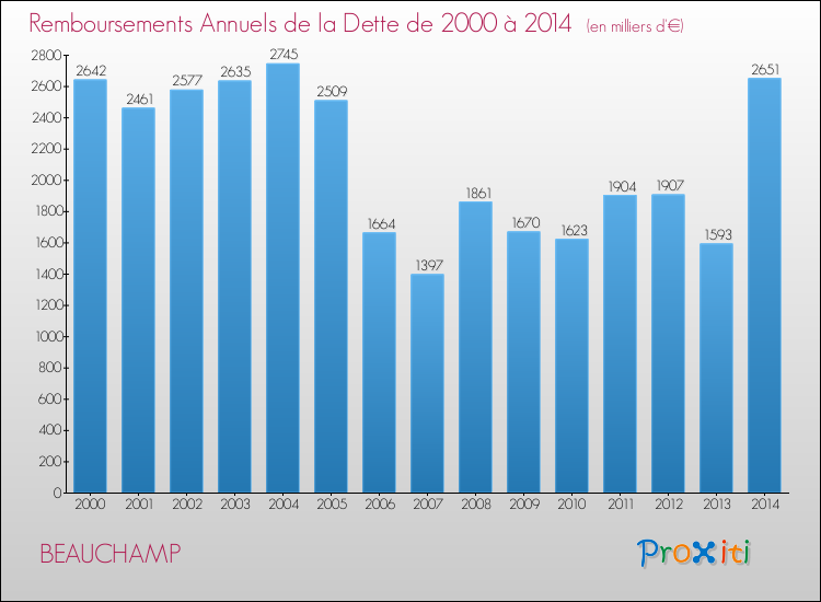 Evolution de l'annuité de la dette pour la commune de BEAUCHAMP de 2000 à 2014 Annuités de la dette pour BEAUCHAMP de 2000 à 2014