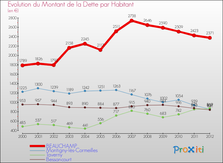 Evolution de la dette par habitant pour la commune de BEAUCHAMP et les communes proches de 2000 à 2012 Comparaison de la dette par habitant pour BEAUCHAMP et les communes voisines de 2000 à 2012