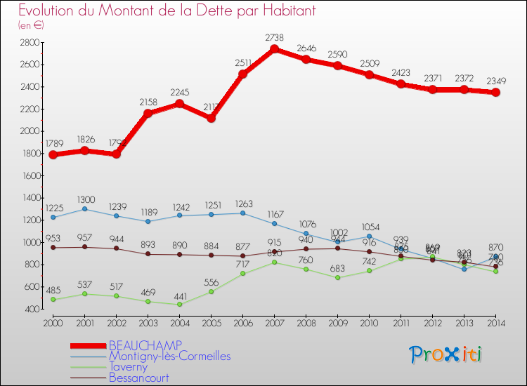 Evolution de la dette par habitant pour la commune de BEAUCHAMP et les communes proches de 2000 à 2014 Comparaison de la dette par habitant pour BEAUCHAMP et les communes voisines de 2000 à 2014