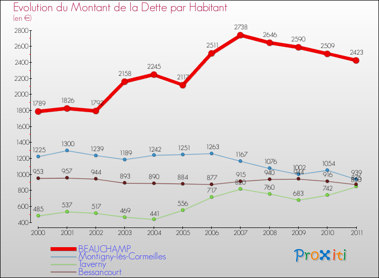 Evolution de la dette par habitant pour la commune de BEAUCHAMP et les communes proches Comparaison de la dette par habitant pour BEAUCHAMP et les communes voisines