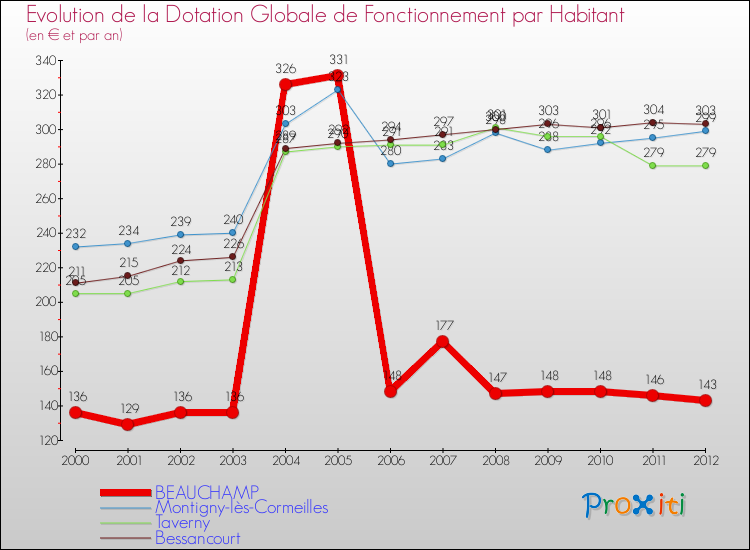 Evolution et montant de la dotation globale de fonctionnement par Habitant pour BEAUCHAMP et les communes proches Comparaison des dotations globales de fonctionnement par habitant pour BEAUCHAMP et les communes voisines