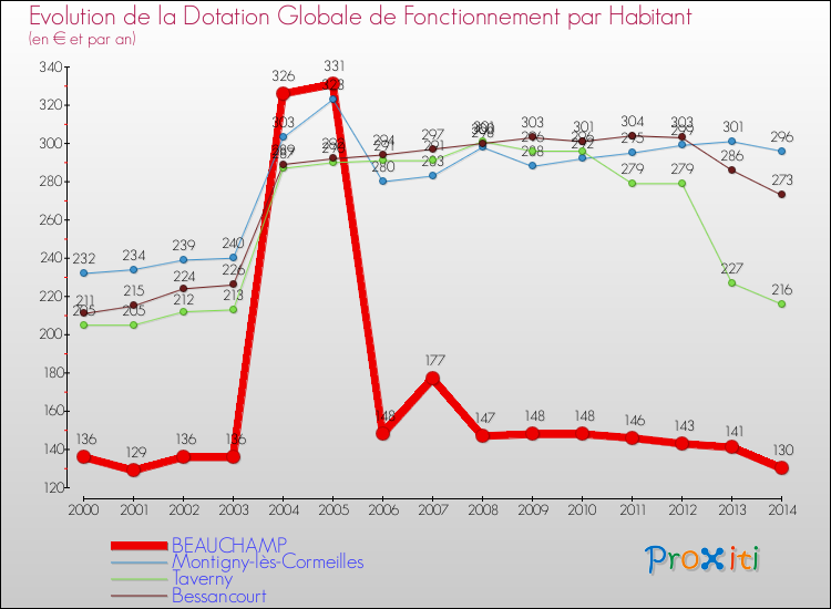 Evolution et montant de la dotation globale de fonctionnement par Habitant pour BEAUCHAMP et les communes proches de 2000 à 2014. Comparaison des dotations globales de fonctionnement par habitant pour BEAUCHAMP et les communes voisines de 2000 à 2014.