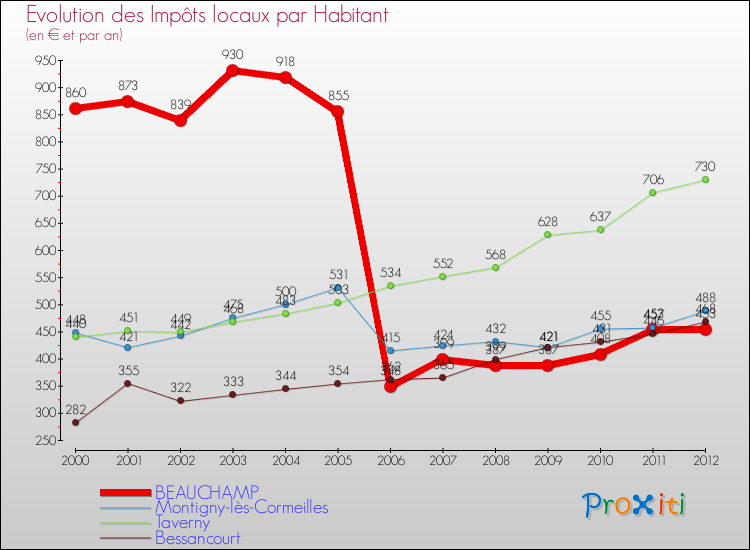 Evolution et montant des impôts locaux par Habitant pour BEAUCHAMP et les communes proches Comparaison des impôts locaux par habitant pour BEAUCHAMP et les communes voisines