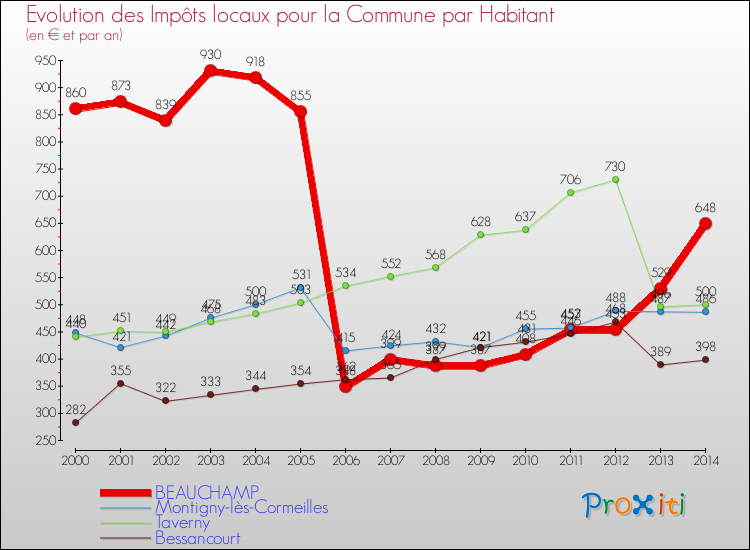 Evolution et montant des impôts locaux par Habitant pour BEAUCHAMP et les communes proches de 2000 à 2014 Comparaison des impôts locaux par habitant pour BEAUCHAMP et les communes voisines de 2000 à 2014