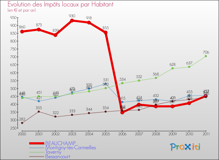 Evolution et montant des impôts locaux par Habitant pour BEAUCHAMP et les communes proches Comparaison des impôts locaux par habitant pour BEAUCHAMP et les communes voisines
