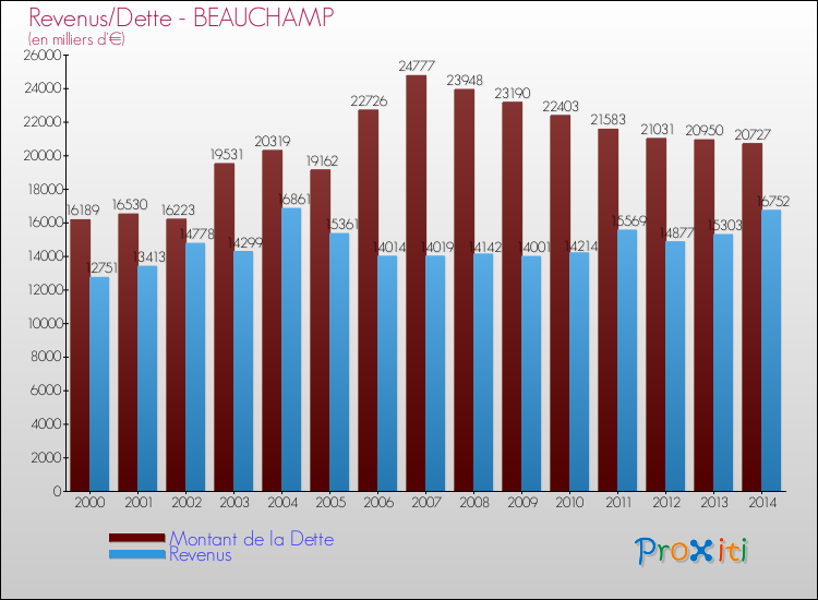 Evolution comparée de la dette et des revenus pour la commune de BEAUCHAMP de 2000 à 2014 Comparaison de la dette et des revenus pour BEAUCHAMP de 2000 à 2014