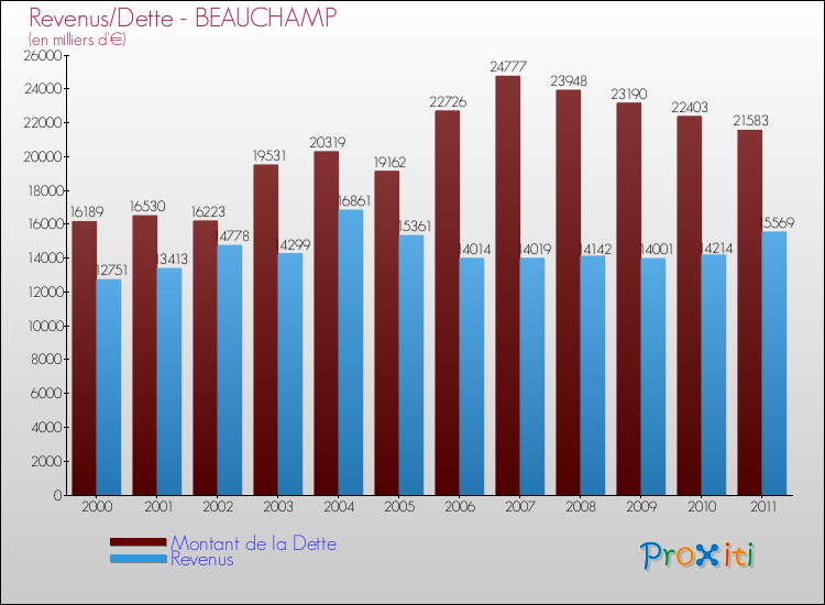 Evolution comparée de la dette et des revenus pour la commune de BEAUCHAMP de 2000 à 2011 Comparaison de la dette et des revenus pour BEAUCHAMP de 2000 à 2011