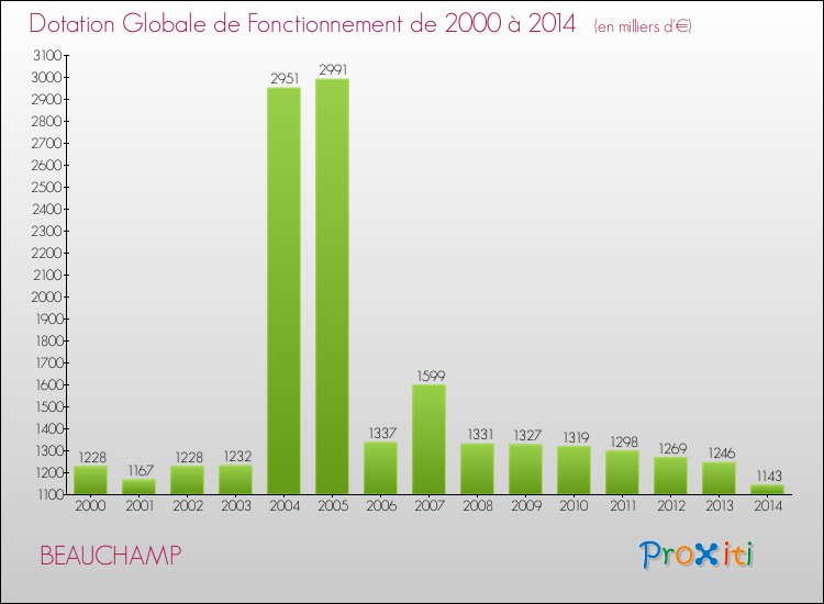 Evolution du montant de la Dotation Globale de Fonctionnement pour la commune de BEAUCHAMP de 2000 à 2014 Evolution du montant de la Dotation Globale de Fonctionnement pour BEAUCHAMP de 2000 à 2014
