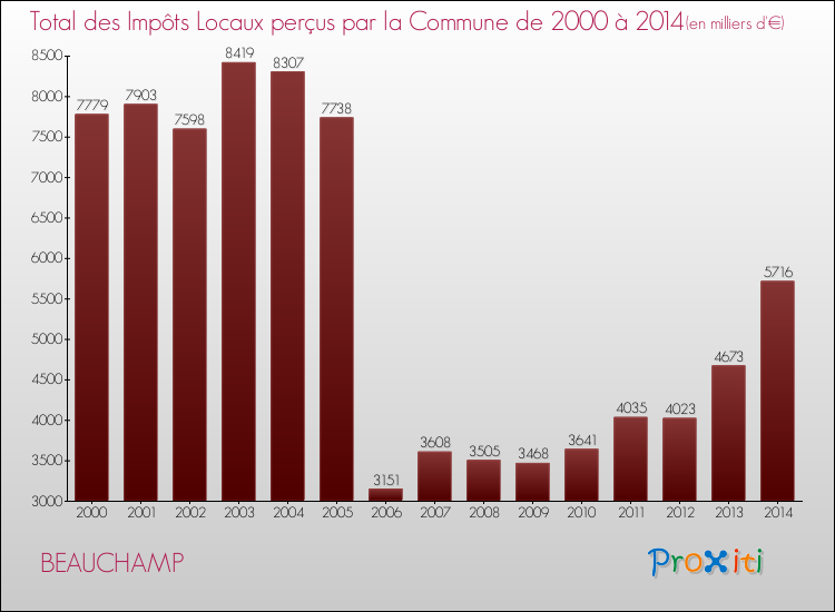 Evolution des Impôts Locaux pour la commune de BEAUCHAMP de 2000 à 2014 Evolution des Impôts Locaux pour BEAUCHAMP de 2000 à 2014