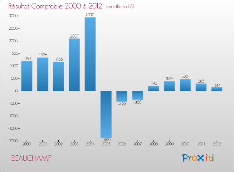 Evolution du résultat comptable pour la commune de BEAUCHAMP de 2000 à 2012 Evolution du résultat comptable pour BEAUCHAMP de 2000 à 2012