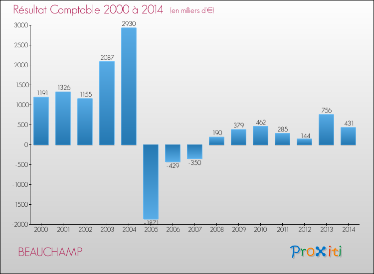 Evolution du résultat comptable pour la commune de BEAUCHAMP de 2000 à 2014 Evolution du résultat comptable pour BEAUCHAMP de 2000 à 2014