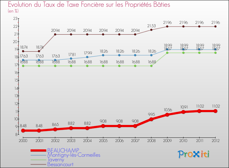 Evolution du taux de la taxe foncière sur le bati pour BEAUCHAMP et les communes proches de 2000 à 2012 Comparaison des taux de taxe foncière sur le bati pour BEAUCHAMP et les communes voisines de 2000 à 2012