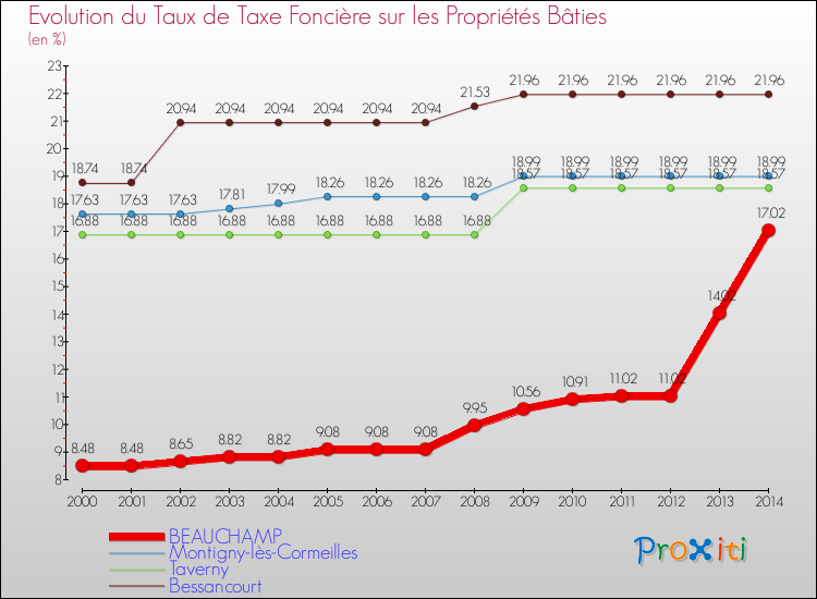 Evolution du taux de la taxe foncière sur le bati pour BEAUCHAMP et les communes proches de 2000 à 2014 Comparaison des taux de taxe foncière sur le bati pour BEAUCHAMP et les communes voisines de 2000 à 2014