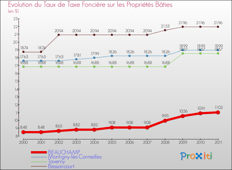 Evolution du taux de la taxe foncière sur le bati pour BEAUCHAMP et les communes proches Comparaison des taux de taxe foncière sur le bati pour BEAUCHAMP et les communes voisines