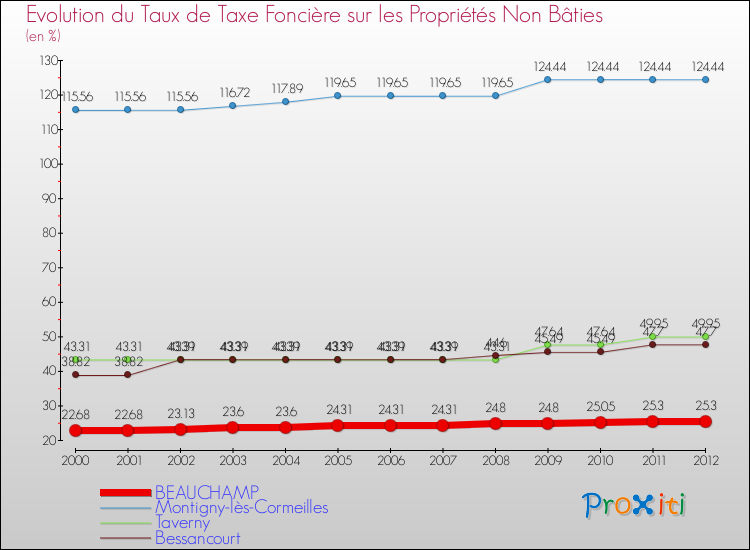 Evolution du taux de la taxe foncière sur les immeubles et terrains non batis pour BEAUCHAMP et les communes proches de 2000 à 2012 Comparaison des taux de la taxe foncière sur les immeubles et terrains non batis pour BEAUCHAMP et les communes voisines de 2000 à 2012