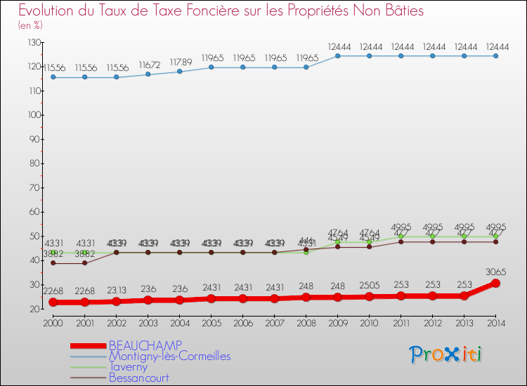 Evolution du taux de la taxe foncière sur les immeubles et terrains non batis pour BEAUCHAMP et les communes proches de 2000 à 2014 Comparaison des taux de la taxe foncière sur les immeubles et terrains non batis pour BEAUCHAMP et les communes voisines de 2000 à 2014