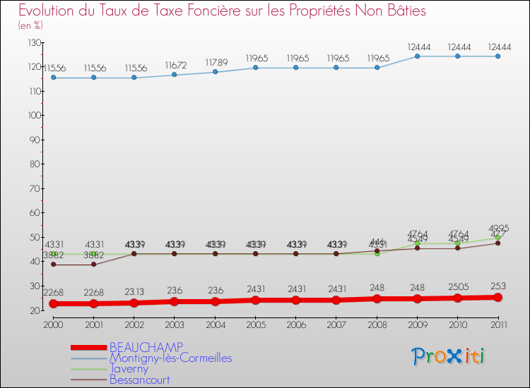 Evolution du taux de la taxe foncière sur les immeubles et terrains non batis pour BEAUCHAMP et les communes proches Comparaison des taux de la taxe foncière sur les immeubles et terrains non batis pour BEAUCHAMP et les communes voisines