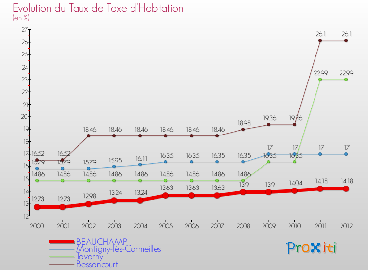 Evolution du taux de la taxe d'habitation pour BEAUCHAMP et les communes proches Comparaison des taux de la taxe d'habitation pour BEAUCHAMP et les communes voisines