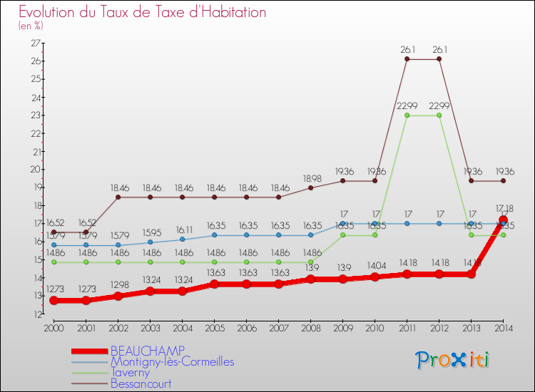 Evolution du taux de la taxe d'habitation pour BEAUCHAMP et les communes proches de 2000 à 2014 Comparaison des taux de la taxe d'habitation pour BEAUCHAMP et les communes voisines de 2000 à 2014