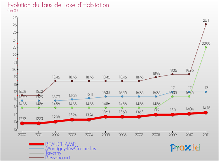 Evolution du taux de la taxe d'habitation pour BEAUCHAMP et les communes proches Comparaison des taux de la taxe d'habitation pour BEAUCHAMP et les communes voisines