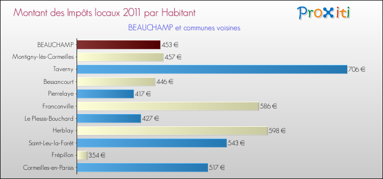 Montant des impôts locaux par Habitant pour BEAUCHAMP et les communes proches Comparaison des impôts locaux par habitant pour BEAUCHAMP et les communes voisines