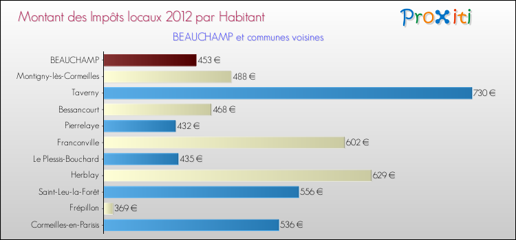 Montant des impôts locaux par Habitant pour BEAUCHAMP et les communes proches Comparaison des impôts locaux par habitant pour BEAUCHAMP et les communes voisines