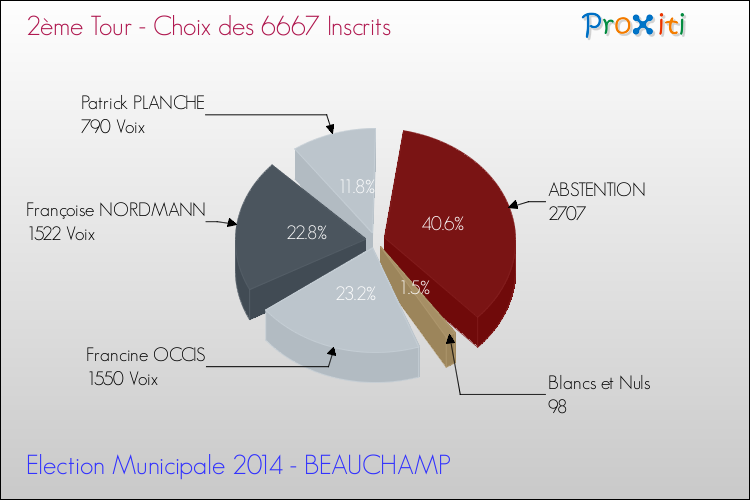 Résultats par rapport aux inscrits au 2ème Tour des Elections Municipales 2014 de la commune de BEAUCHAMP Elections Municipales 2014 - Résultats par rapport aux inscrits au 2ème Tour pour la commune de BEAUCHAMP