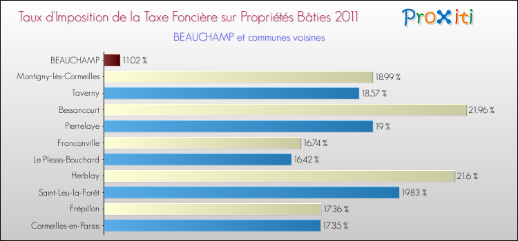 Taux d'imposition de la taxe foncière sur le bati 2011 pour BEAUCHAMP et les communes proches Comparaison des taux d'imposition de la taxe foncière sur le bati 2011 pour BEAUCHAMP et les communes voisines