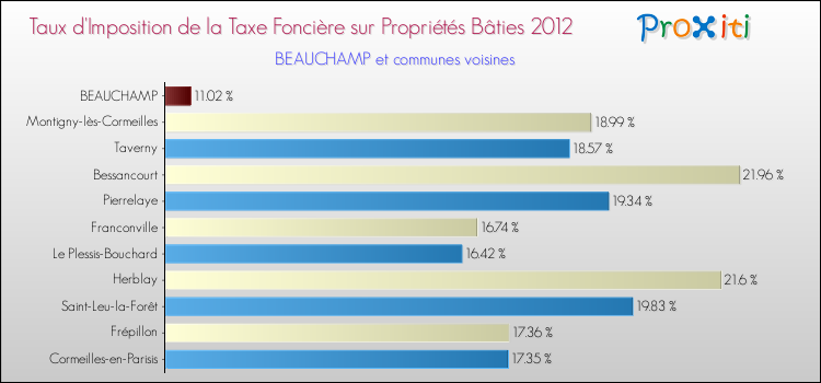 Taux d'imposition de la taxe foncière sur le bati 2012 pour BEAUCHAMP et les communes proches Comparaison des taux d'imposition de la taxe foncière sur le bati 2012 pour BEAUCHAMP et les communes voisines