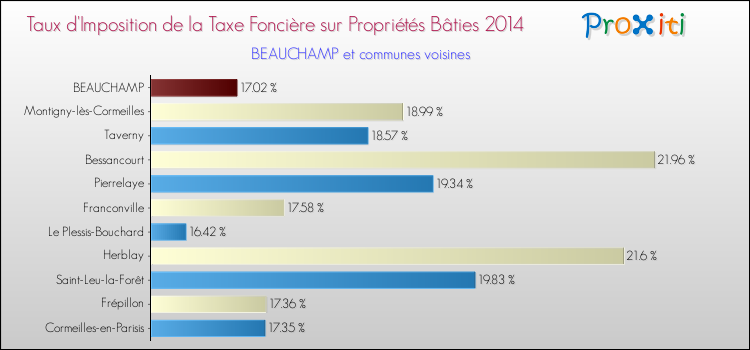 Taux d'imposition de la taxe foncière sur le bati 2014 pour BEAUCHAMP et les communes proches Comparaison des taux d'imposition de la taxe foncière sur le bati 2014 pour BEAUCHAMP et les communes voisines