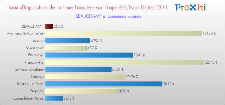 Taux d'imposition de la taxe foncière sur les immeubles et terrains non batis 2011 pour BEAUCHAMP et les communes proches Comparaison des taux d'imposition de la taxe foncière sur les immeubles et terrains non batis 2011 pour BEAUCHAMP et les communes voisines