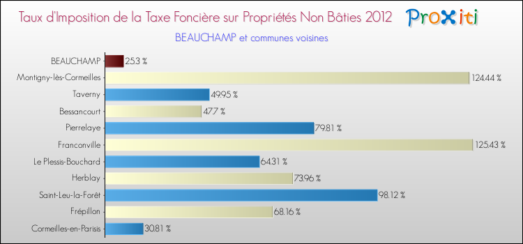Taux d'imposition de la taxe foncière sur les immeubles et terrains non batis 2012 pour BEAUCHAMP et les communes proches Comparaison des taux d'imposition de la taxe foncière sur les immeubles et terrains non batis 2012 pour BEAUCHAMP et les communes voisines