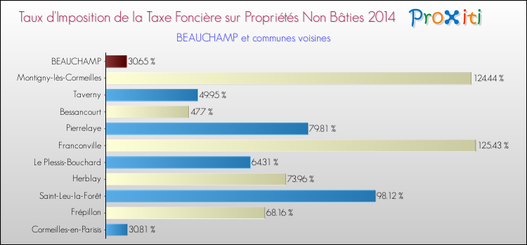 Taux d'imposition de la taxe foncière sur les immeubles et terrains non batis 2014 pour BEAUCHAMP et les communes proches Comparaison des taux d'imposition de la taxe foncière sur les immeubles et terrains non batis 2014 pour BEAUCHAMP et les communes voisines