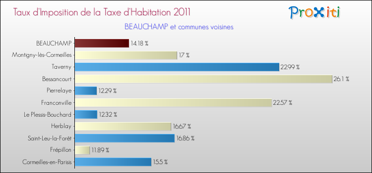 Taux d'imposition de la taxe d'habitation 2011 pour BEAUCHAMP et les communes proches Comparaison des taux d'imposition de la taxe d'habitation 2011 pour BEAUCHAMP et les communes voisines