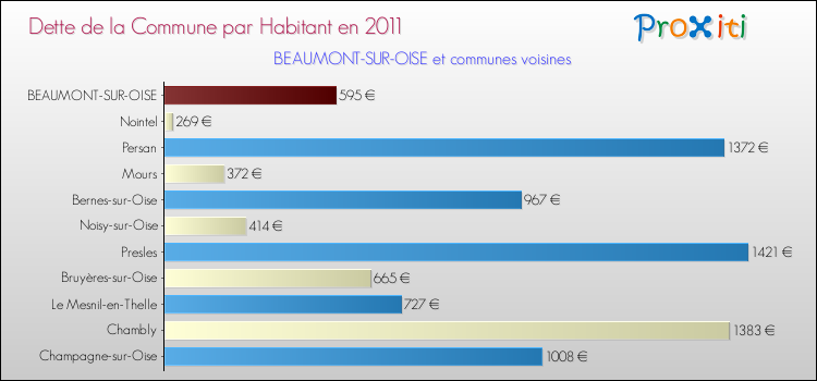 Dette par habitant de la commune en 2011 pour BEAUMONT-SUR-OISE et les communes proches Comparaison de la dette par habitant de la commune en 2011 pour BEAUMONT-SUR-OISE et les communes voisines