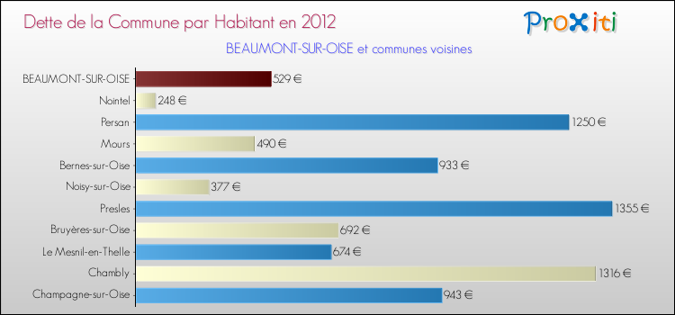 Dette par habitant de la commune en 2012 pour BEAUMONT-SUR-OISE et les communes proches Comparaison de la dette par habitant de la commune en 2012 pour BEAUMONT-SUR-OISE et les communes voisines