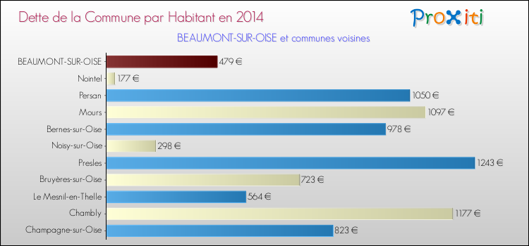 Dette par habitant de la commune en 2014 pour BEAUMONT-SUR-OISE et les communes proches Comparaison de la dette par habitant de la commune en 2014 pour BEAUMONT-SUR-OISE et les communes voisines