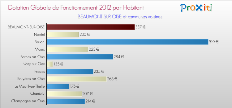 Montant des dotations globales de fonctionnement DGF par Habitant pour BEAUMONT-SUR-OISE et les communes proches Comparaison des des dotations globales de fonctionnement DGF par habitant pour BEAUMONT-SUR-OISE et les communes voisines